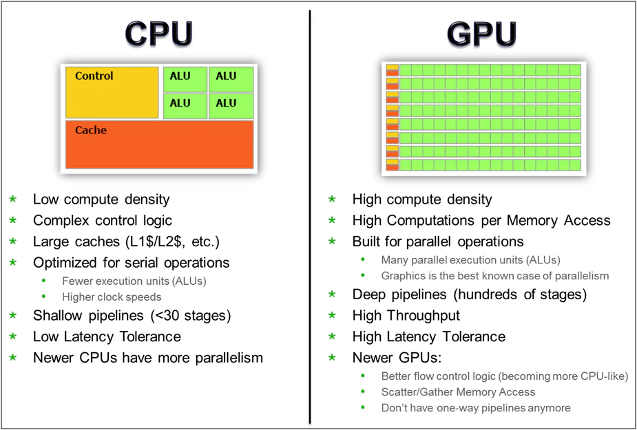 Impact of Settings on CPU and GPU Usage