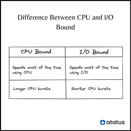 Signs You Are CPU Bound