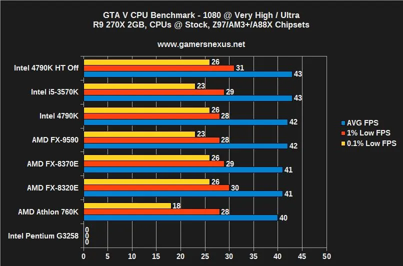 How to Benchmark for Bottleneck Testing